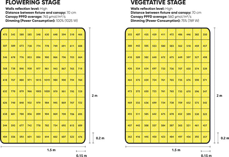 ������ PPFD ����������� Lumatek Zeus 1000 �� Pro EVO 3.1 �� ���������� 70 �� �� �������� � ������������ 100% � 75%