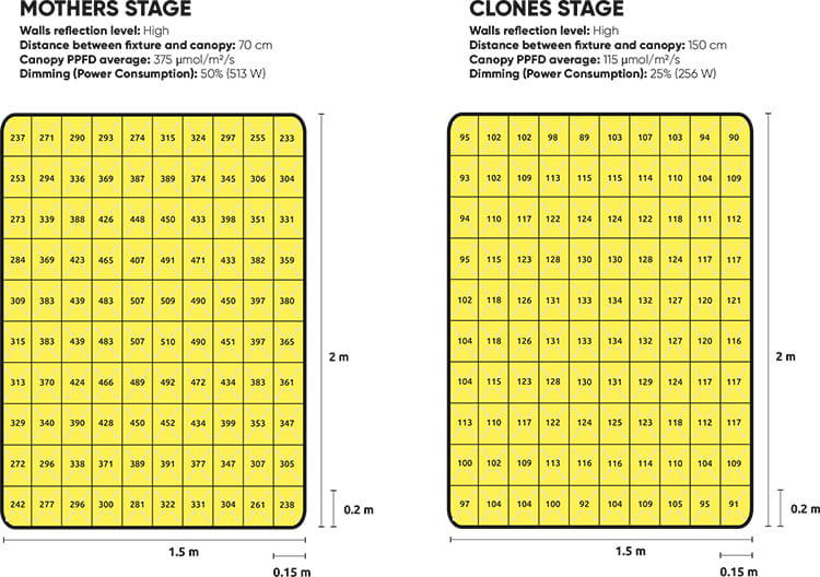 ������ PPFD ����������� Lumatek Zeus 1000 �� Pro EVO 3.1 �� ���������� 70 �� � 150 �� �� �������� � ������������ 50% � 25%