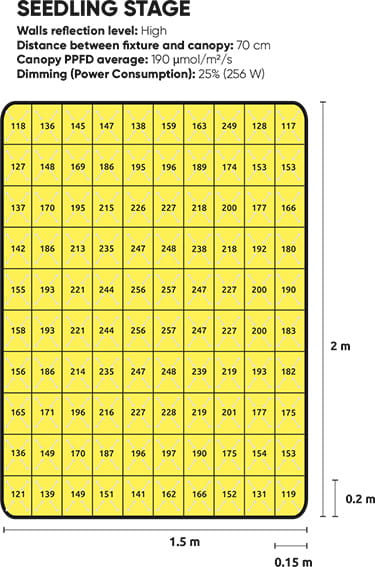 ������ PPFD ����������� Lumatek Zeus 1000 �� Pro EVO 3.1 �� ���������� 70 �� �� �������� � ������������ 25%