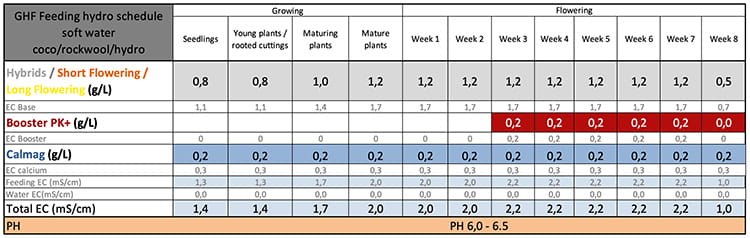 ����� ��������� � ������� Green House CalMag