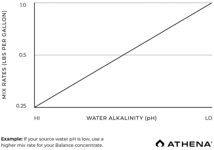 ������������ pH �������� � ������� Athena Pro Balance